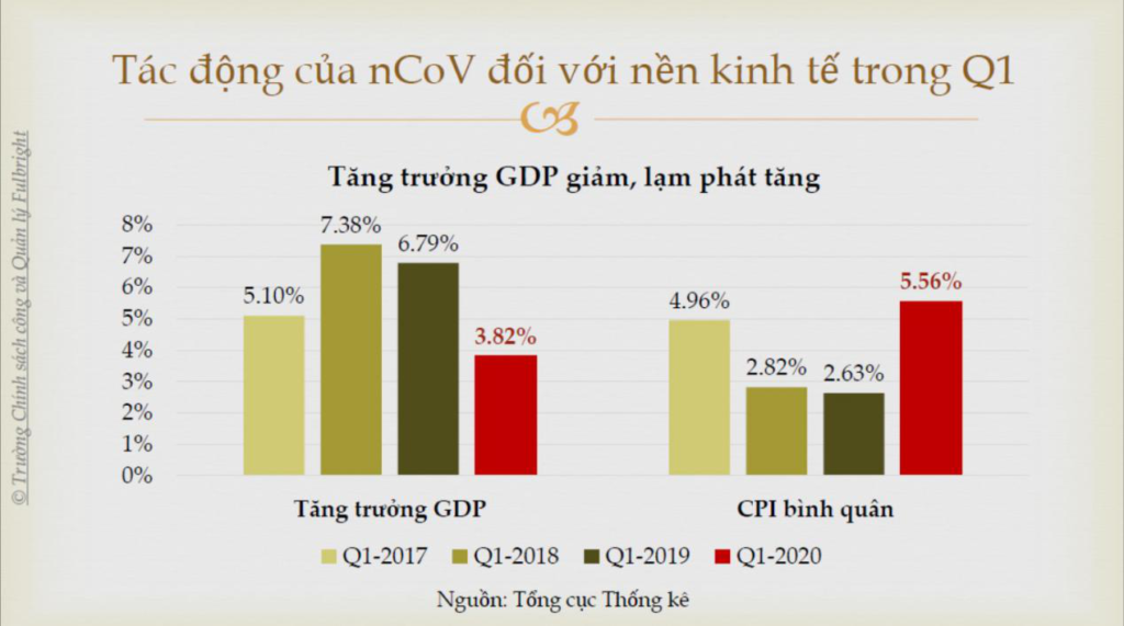 GDP declines heavily during COVID-19
